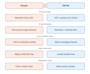 Douyin vs TikTok e-commerce comparison chart showing differences in market reach, in-app shopping, live commerce, payments, and regulation